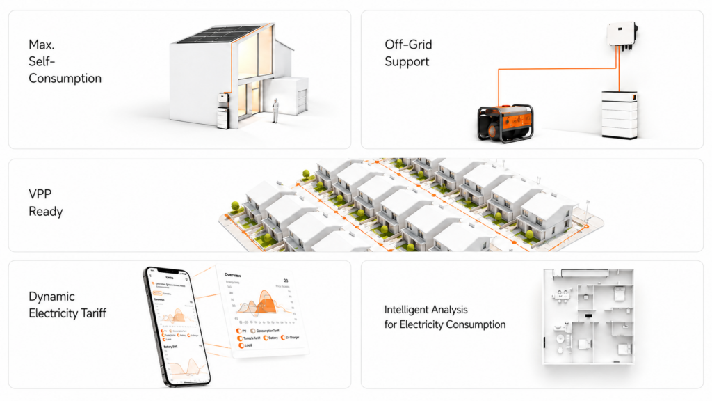 Smart home energy management infographic illustrating solar self consumption, battery backup, off grid support, virtual power plant readiness, dynamic electricity tariff optimization, and intelligent energy consumption analysis.